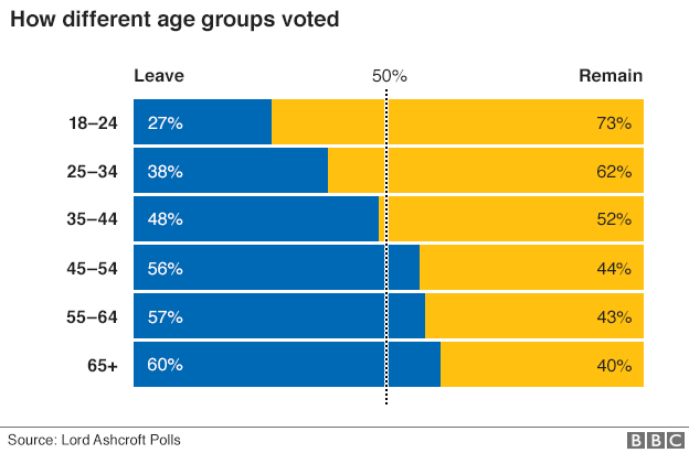 How different age groups voted BBC.png